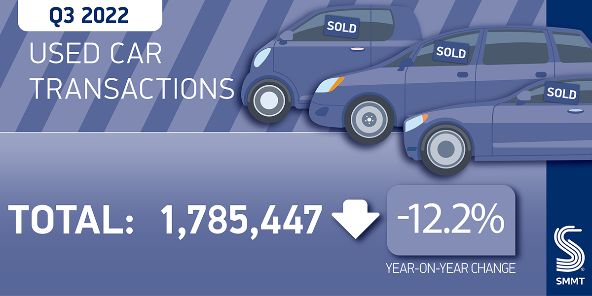 SMMT：2022年Q3英国二手车销量下滑12.2%