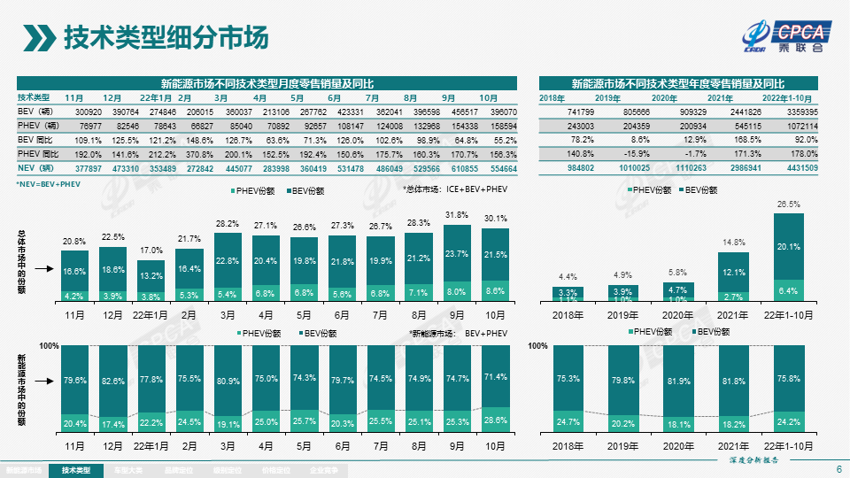 乘联会：2022年10月份全国新能源市场深度分析报告