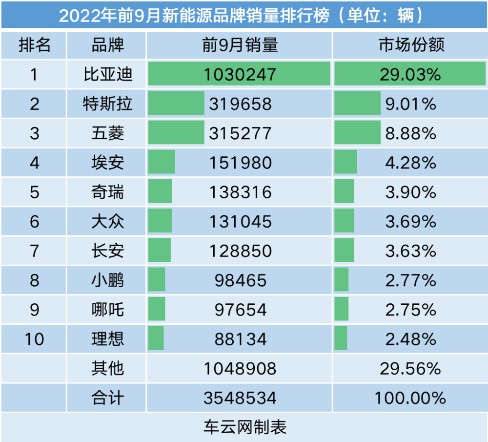 车云：2022年新能源城市销量排行出炉 上海累计销量达18.8万辆位居榜首
