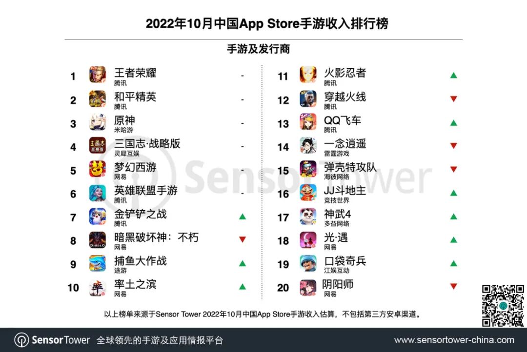Sensor Tower：2022年10月中国手游发行商全球收入排行榜