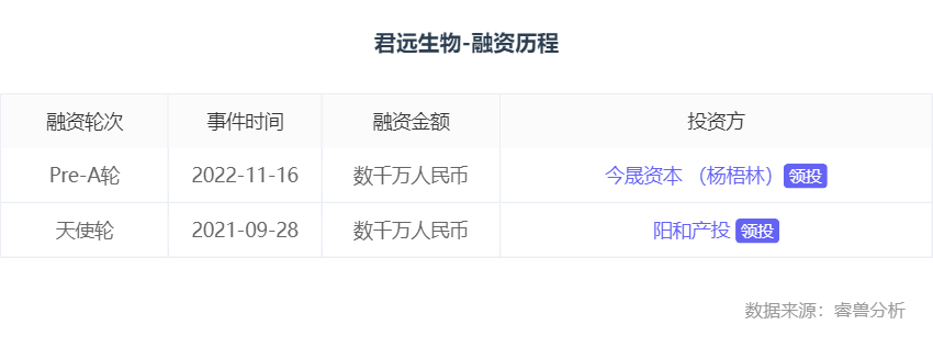 融资丨「君远生物」完成数千万元两轮融资，由中芯聚源、临芯投资分别领投