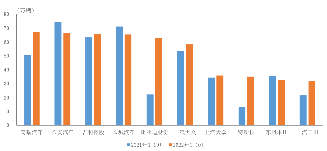 中国汽车工业协会：2022年1-10月前十家SUV生产企业销售情况简析
