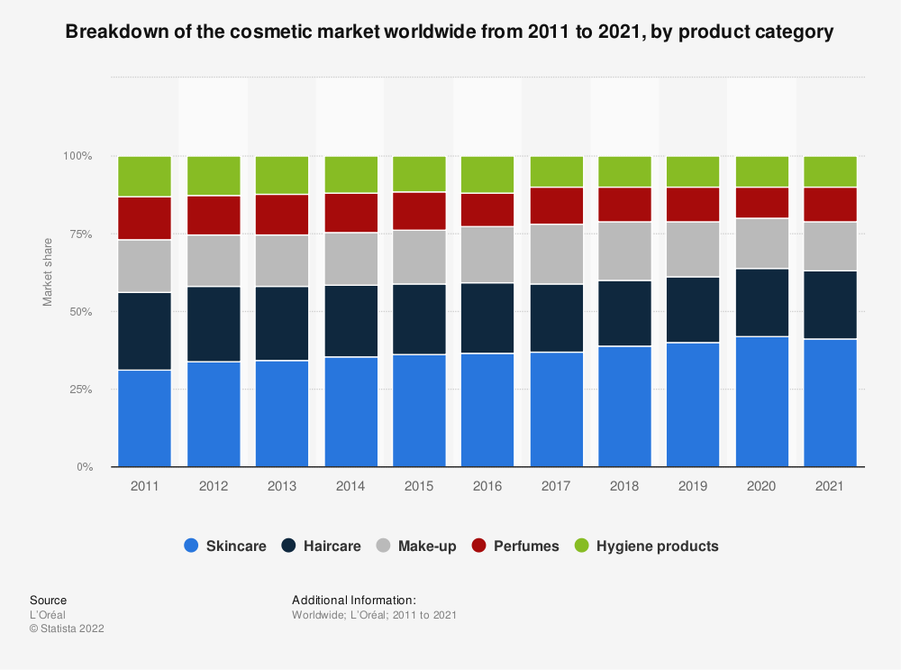 预计到2023年，全球化妆品市场收入价值将增加近16%