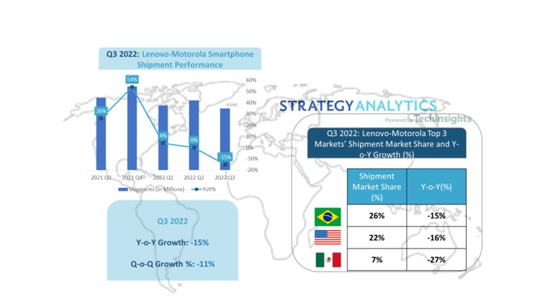 Strategy Analytics：2022年Q3联想-摩托罗拉——全球智能手机出货量同比下降15%