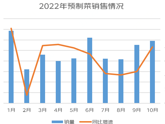 京东：2022年预制菜线上消费趋势洞察