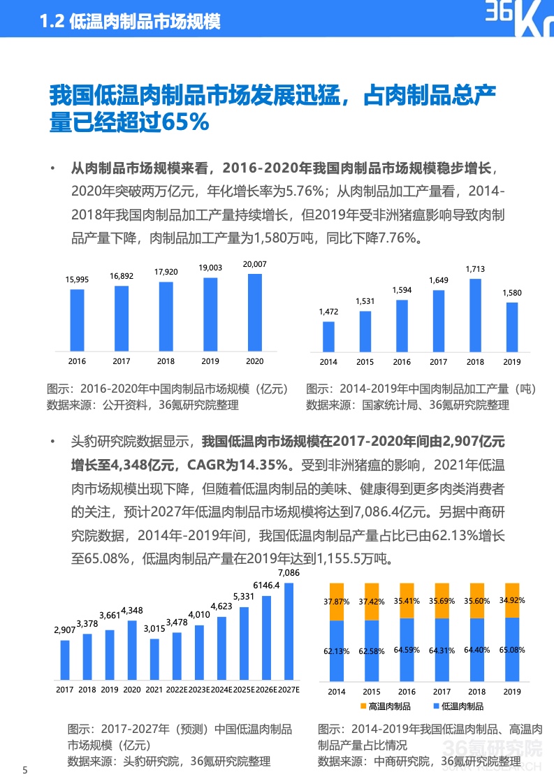 36氪研究院：2022年中国低温肉制品行业研究报告