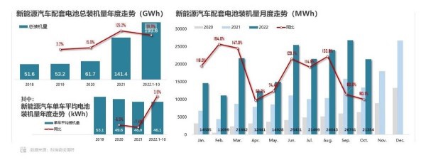 乘联会：2022年10月中国新能源汽车产量75.2万辆 同比增长85.0%