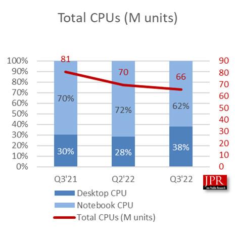 Jon Peddie Research：2022年Q3全球基于PC GPU市场增长达到7550万台