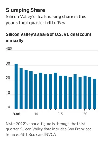 硅谷不再是创业天堂？全美融资交易占比首次跌破20%