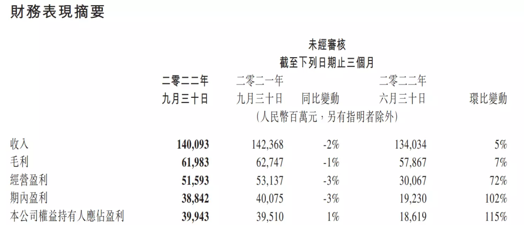 腾讯Q3财报：本土游戏收入下降7%，出海游戏收入117亿元