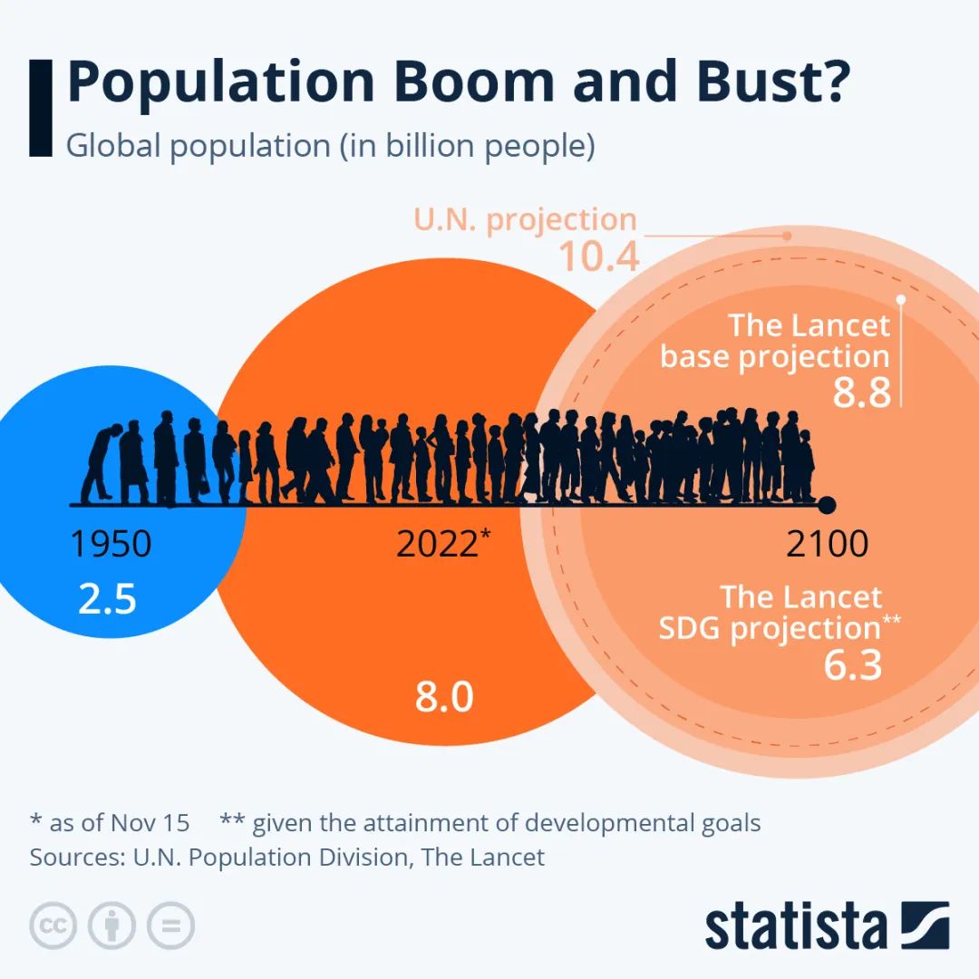 人口的繁荣与萧条?