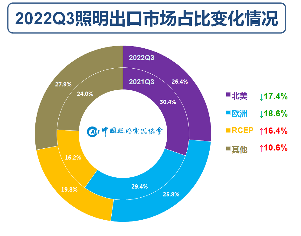 中国照协：2022年9月中国照明产品出口额为55.57亿美元 同比下降9.40%