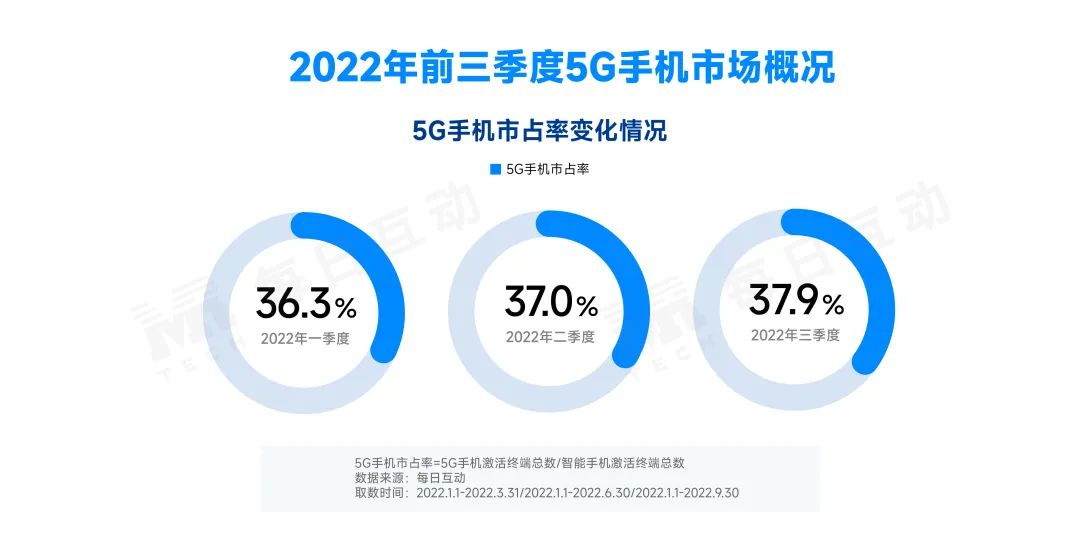 2022年三季度5G手机报告：vivo圈粉年轻人，荣耀新机受青睐