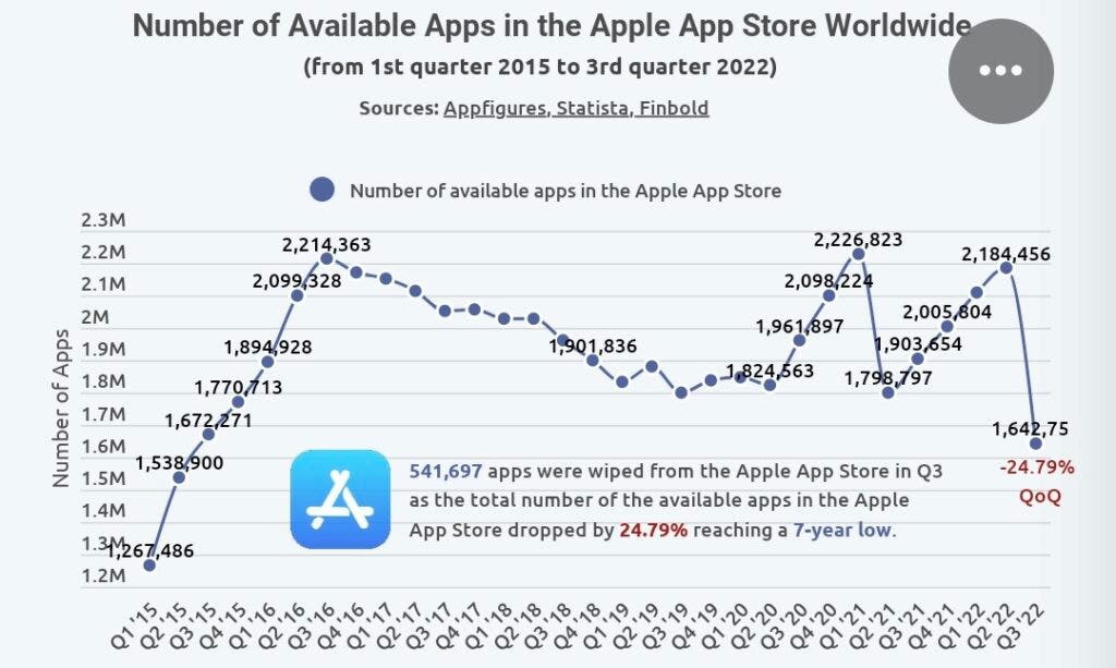 Finbold：2022年Q3 App Store删除 54 万个 App 应用总量创下7年来新低