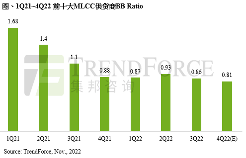 TrendForce：预计2022年第四季MLCC供应商平均BB Ratio将下滑至0.81