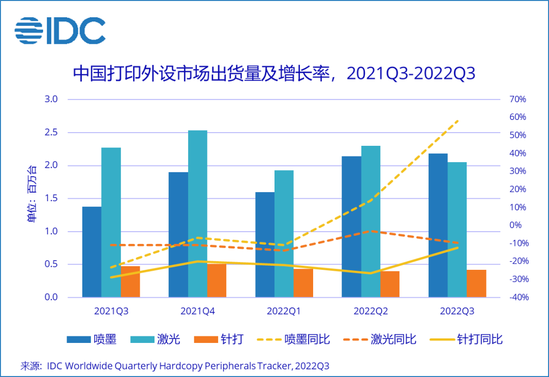 IDC ：2022 年Q3中国打印外设市场出货量为 465.0 万台 同比增长 12.7%