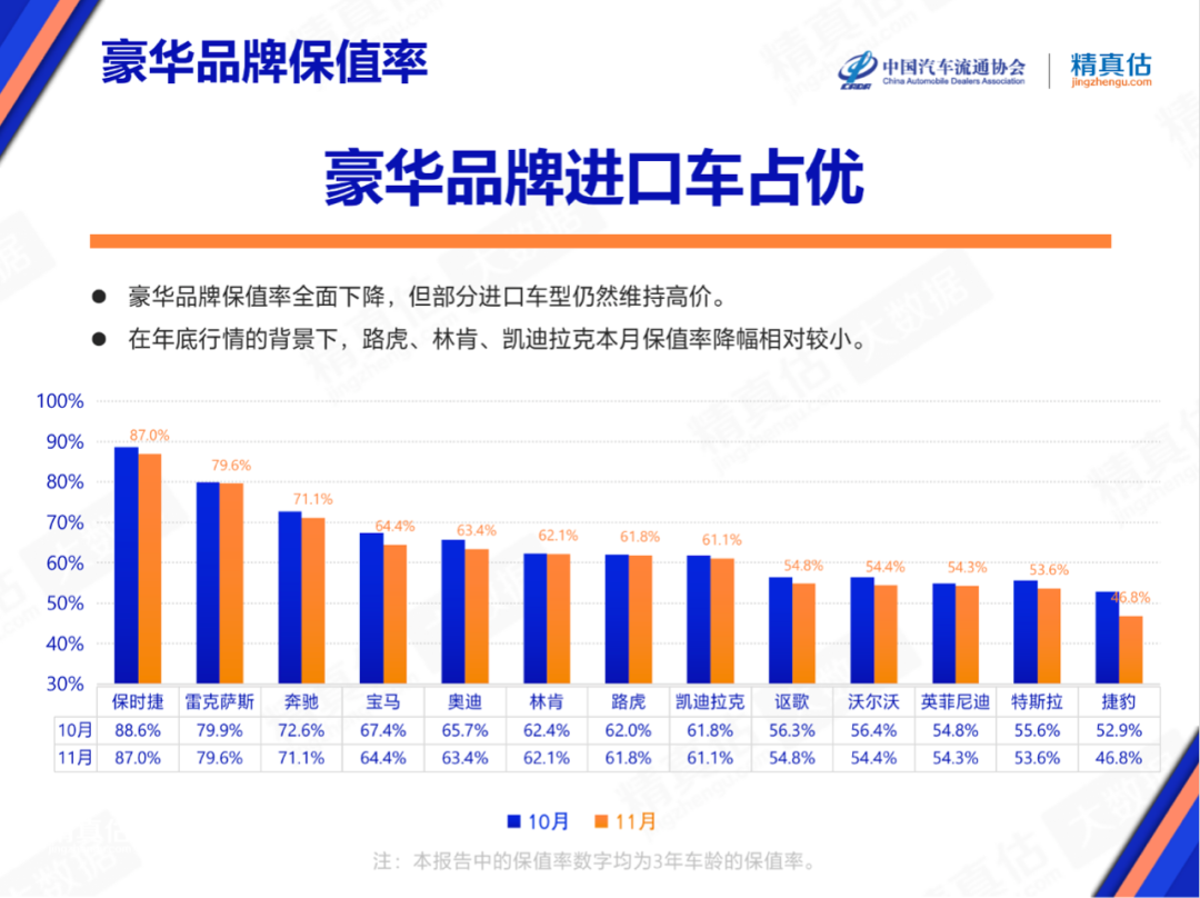 中国汽车流通协会：2022年11月中国汽车保值率报告
