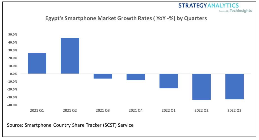 Strategy Analytics：2022年Q3埃及市场智能手机规模急剧下滑 同比下降 33%