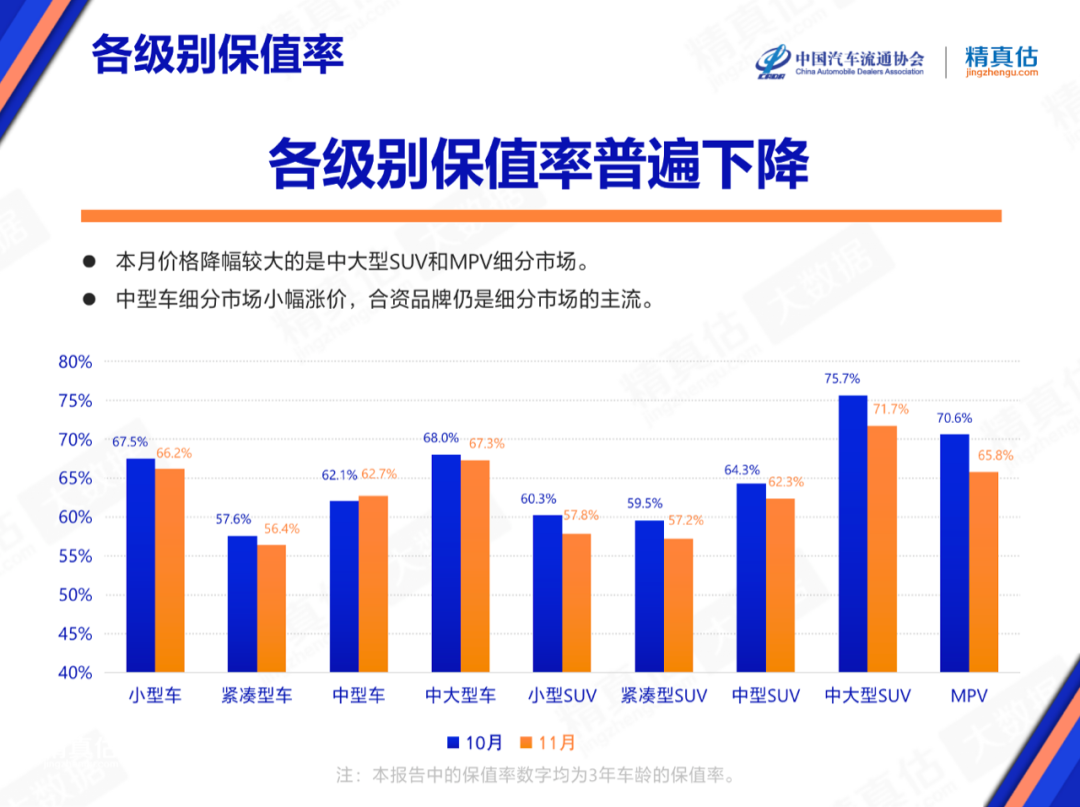 中国汽车流通协会：2022年11月中国汽车保值率报告