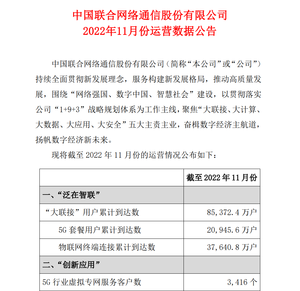 中国联通：2022年11月“大联接”用户累计到达数 85372.4 万户 5G 套餐用户 20945.6 万户