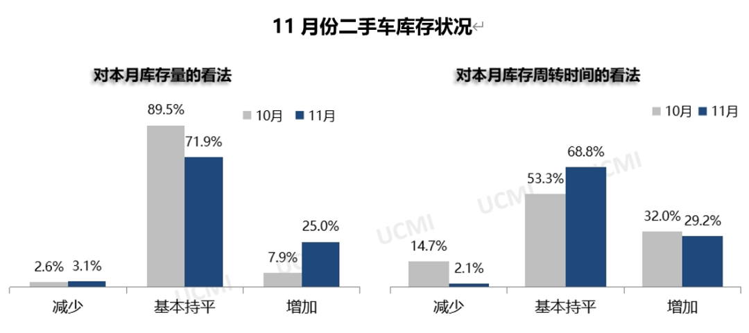 中国汽车流通协会：2022年11月份中国二手车经理人指数为40.3%