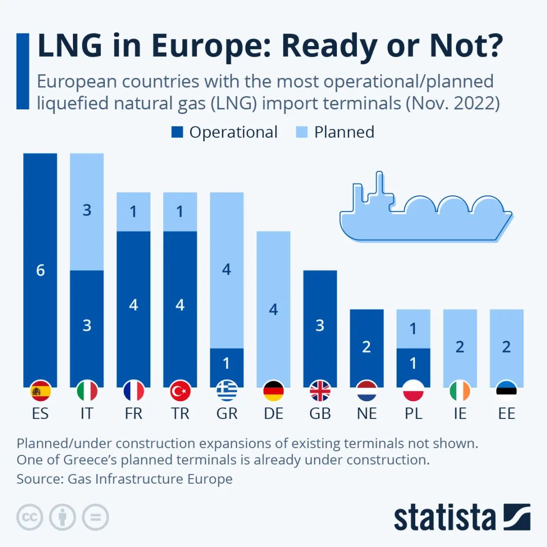 欧洲天然气很大程度上来自——卡塔尔