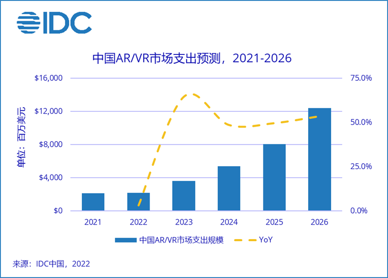 IDC：预测2021年全球增强与虚拟现实（AR/VR）总投资规模接近125.4亿美元
