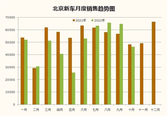 中国汽车流通协会：2022年10月北京汽车市场分析