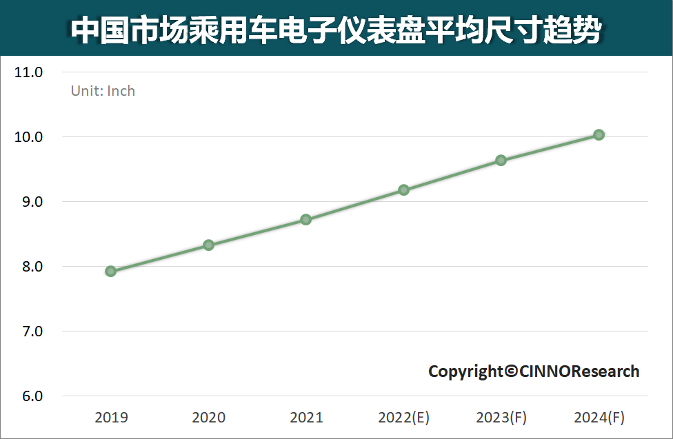 CINNO：预计2024年中国市场乘用车电子仪表盘平均尺寸将增至近10.0英寸