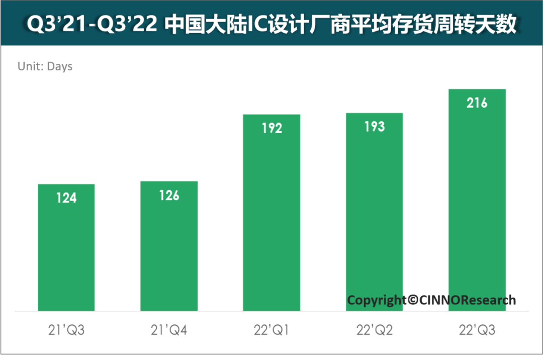 CINNO ：2022年第三季度中国主要IC设计厂商的平均存货周转天数进一步增至约216天