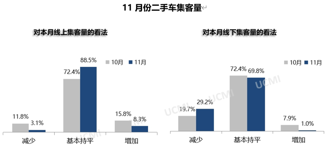 中国汽车流通协会：2022年11月份中国二手车经理人指数为40.3%