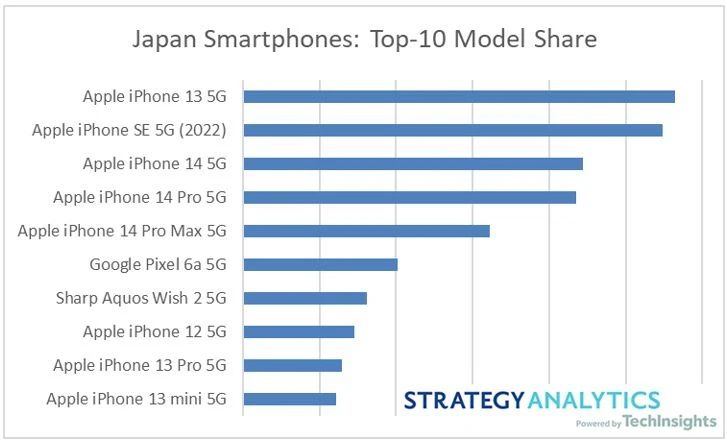 Strategy Analytics：2022年Q3谷歌Pixel 6a在日本市场销量排名第六