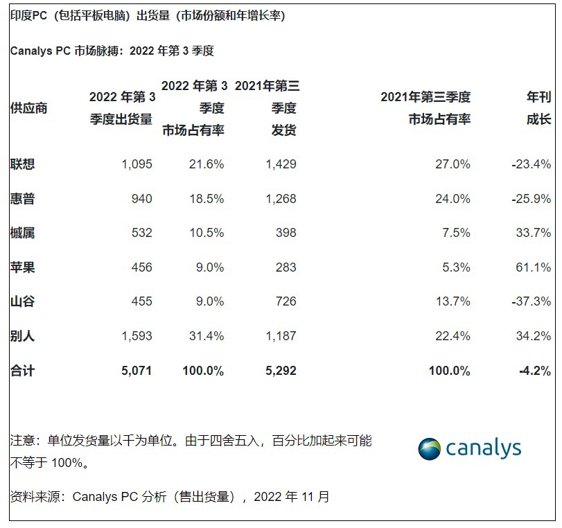 Canalys：2022 年Q3印度 PC 市场出货量为 510 万台 同比下降 4%