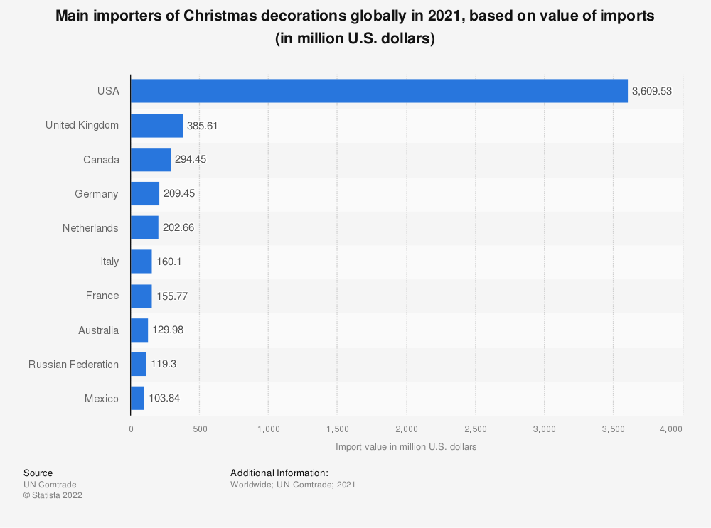 对全球圣诞装饰市场影响最大的国家