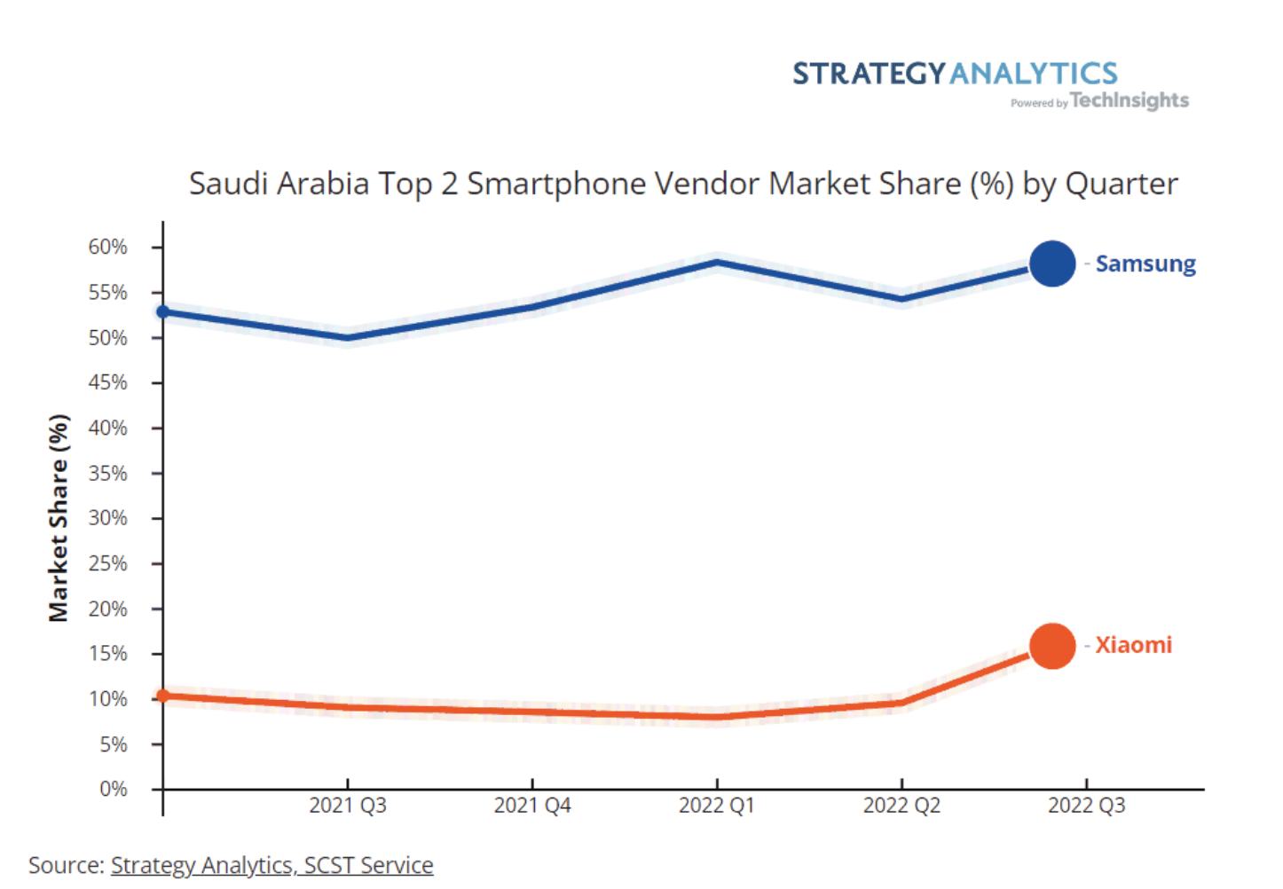 Strategy Analytics：2022年Q3沙特阿拉伯智能手机市场停滞不前