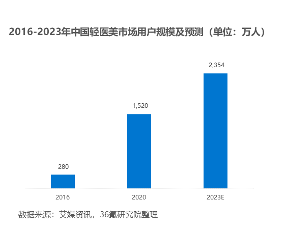 36氪研究院：2022年中国轻医美行业洞察
