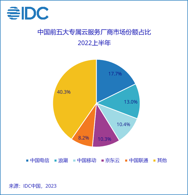 IDC：2022上半年中国专属服务市场整体规模达到121.9亿元人民币 同比增长27.7% | 前途科技