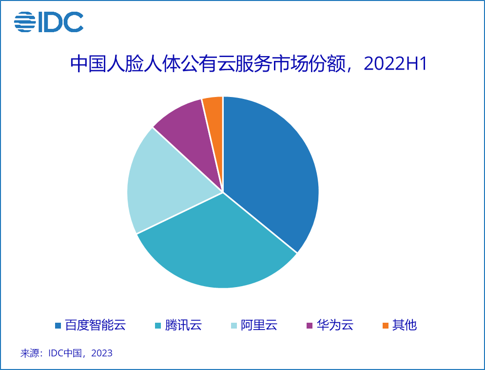 IDC：预测2022年中国AI公有云服务市场规模将达74.6亿元人民币