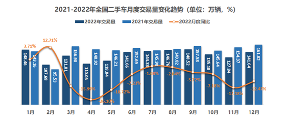 中国汽车流通协会：2022年12月及全年二手车市场简析