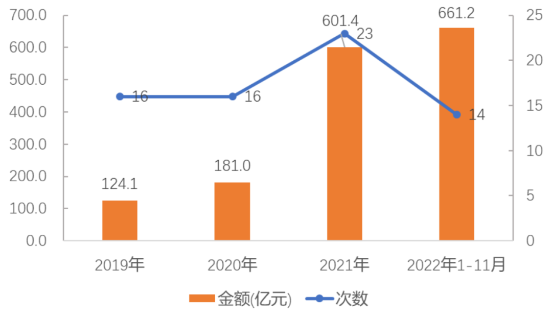 中国文化产业投融资市场报告2022年