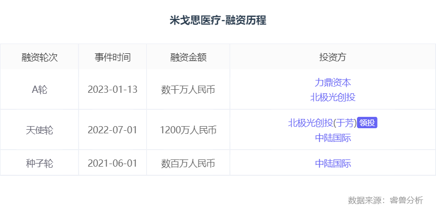融资丨「米戈思医疗」完成数千万元Pre-A轮融资，南湾百澳基金领投