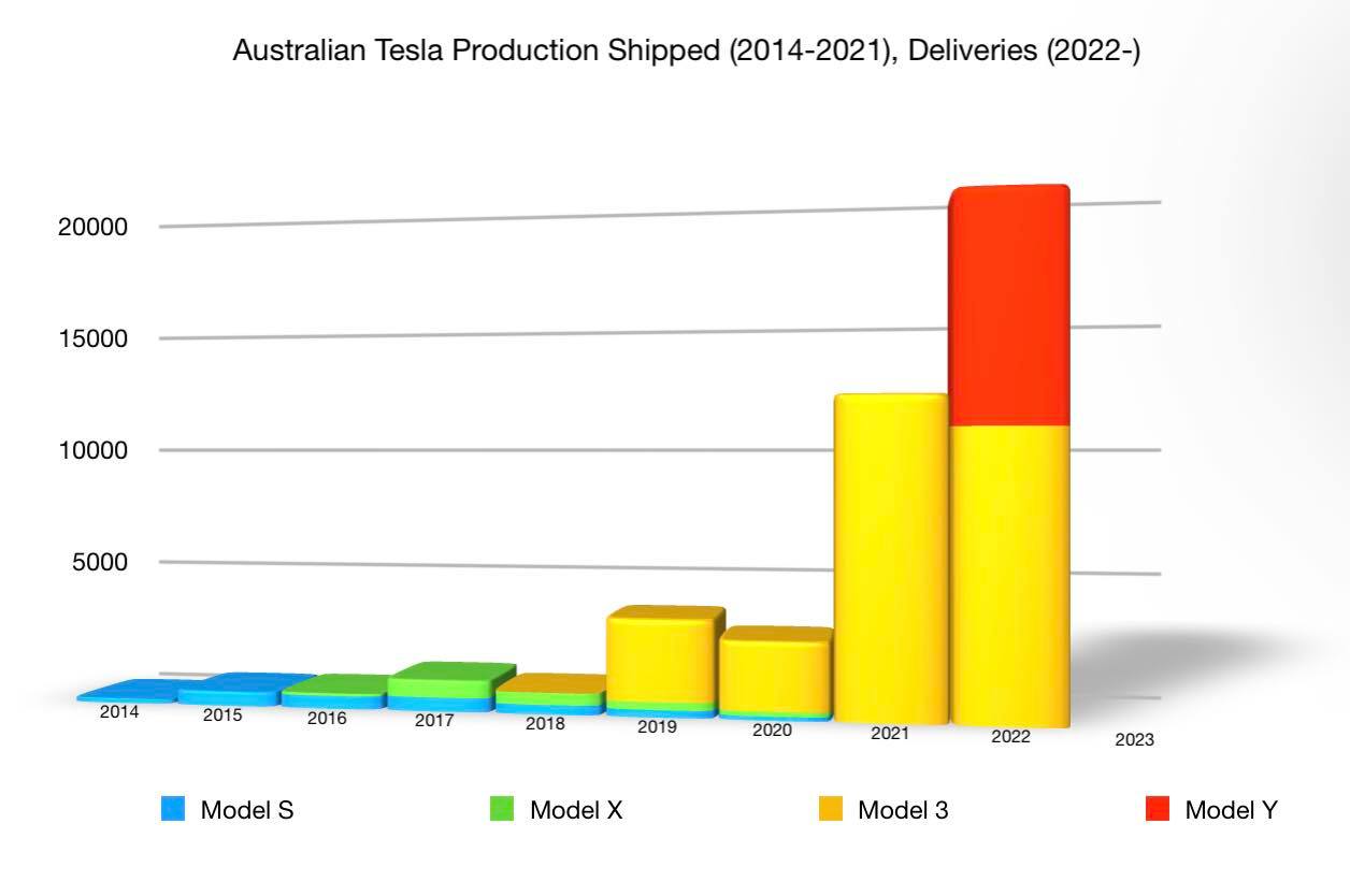 走向垂直——澳大利亚和新西兰的电动汽车销售
