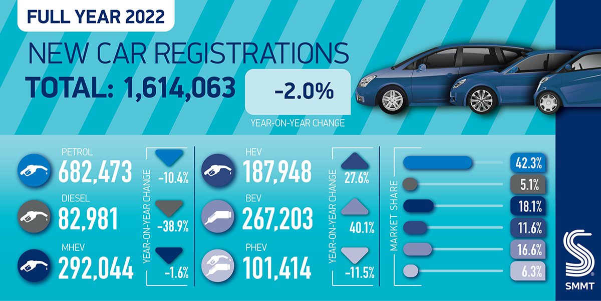 SMMT：2022年英国新车注册量下降2%