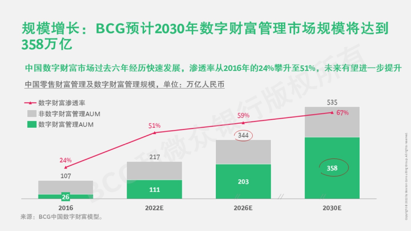 BCG &微众银行：2022年中国数字财富管理市场报告