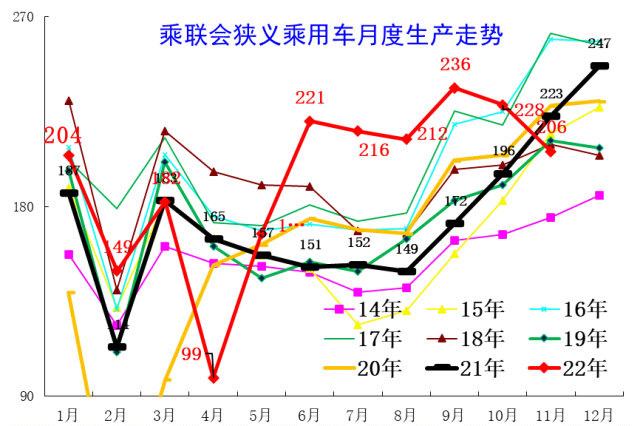 中国汽车流通协会：2022年汽车市场预期差异分析