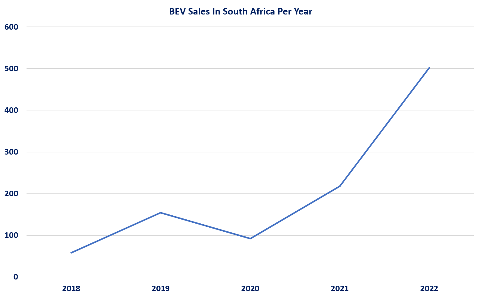 2022 年南非 BEV 销量翻番，增长空间更大