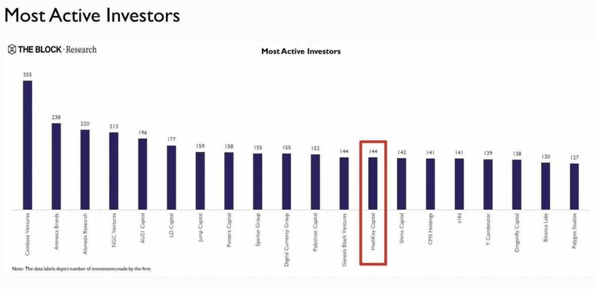 最活跃的风险投资公司：HashKey Capital 在 The Block 的数字资产融资格局报告中被列为主要活跃投资者