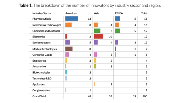 LexisNexis：2023年度全球创新百强 13家中国内地企业入选