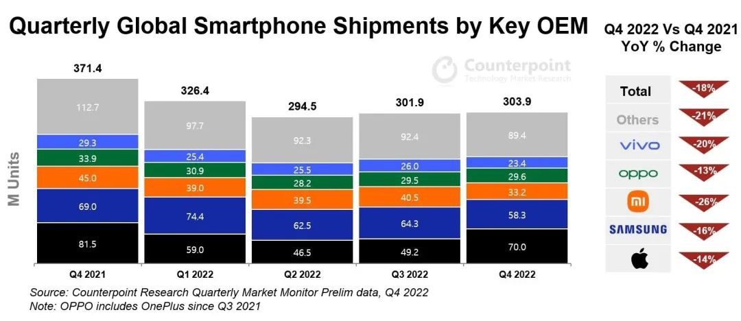 Counterpoint：2022年Q4全球智能手机出货量3.039亿部 环比增长1%