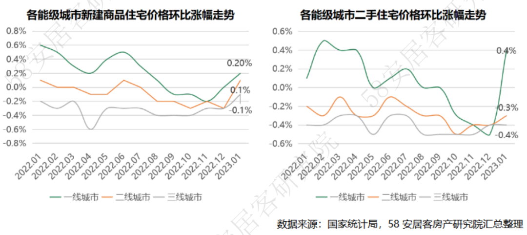 58安居客研究院:2023年2月統計局房價數據解讀